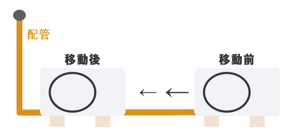 配管延長がない場合の室外機移動